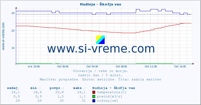 POVPREČJE :: Hudinja - Škofja vas :: temperatura | pretok | višina :: zadnji dan / 5 minut.