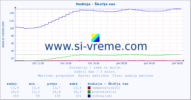 POVPREČJE :: Hudinja - Škofja vas :: temperatura | pretok | višina :: zadnji dan / 5 minut.