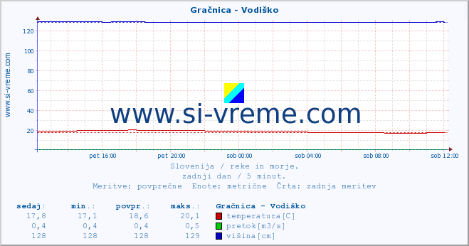 POVPREČJE :: Gračnica - Vodiško :: temperatura | pretok | višina :: zadnji dan / 5 minut.