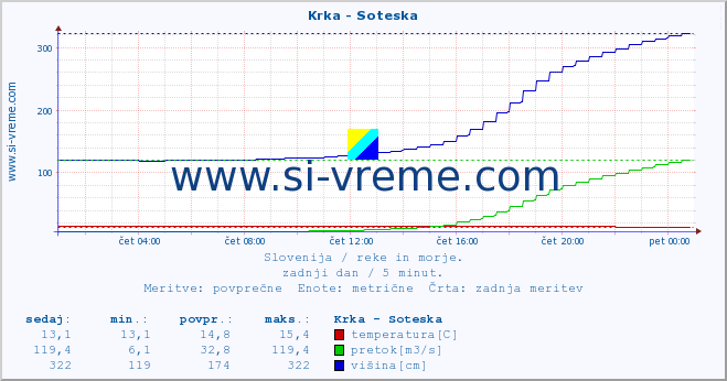 POVPREČJE :: Krka - Soteska :: temperatura | pretok | višina :: zadnji dan / 5 minut.