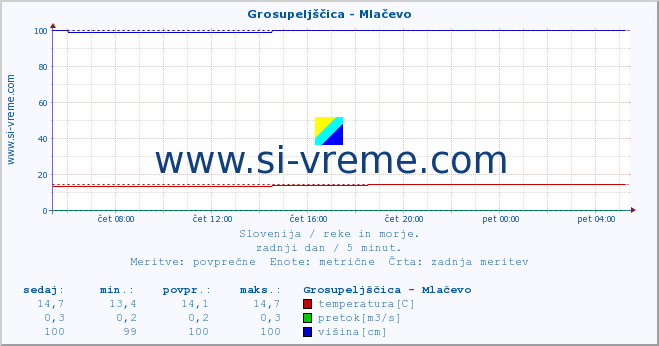 POVPREČJE :: Grosupeljščica - Mlačevo :: temperatura | pretok | višina :: zadnji dan / 5 minut.