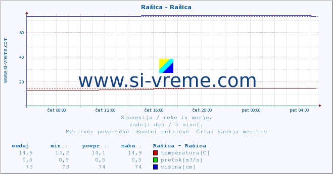 POVPREČJE :: Rašica - Rašica :: temperatura | pretok | višina :: zadnji dan / 5 minut.