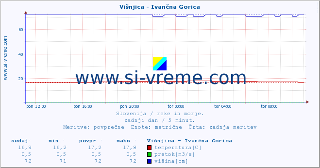 POVPREČJE :: Višnjica - Ivančna Gorica :: temperatura | pretok | višina :: zadnji dan / 5 minut.