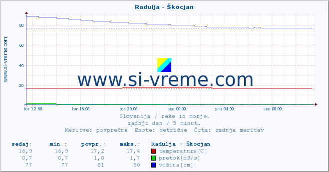 POVPREČJE :: Radulja - Škocjan :: temperatura | pretok | višina :: zadnji dan / 5 minut.