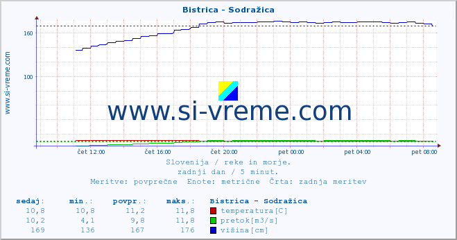 POVPREČJE :: Bistrica - Sodražica :: temperatura | pretok | višina :: zadnji dan / 5 minut.