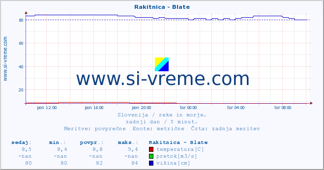 POVPREČJE :: Rakitnica - Blate :: temperatura | pretok | višina :: zadnji dan / 5 minut.