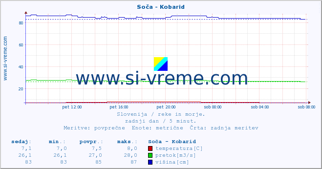 POVPREČJE :: Soča - Kobarid :: temperatura | pretok | višina :: zadnji dan / 5 minut.