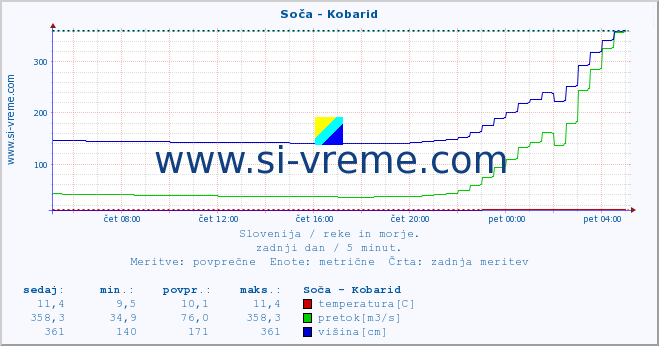 POVPREČJE :: Soča - Kobarid :: temperatura | pretok | višina :: zadnji dan / 5 minut.