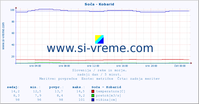 POVPREČJE :: Soča - Kobarid :: temperatura | pretok | višina :: zadnji dan / 5 minut.