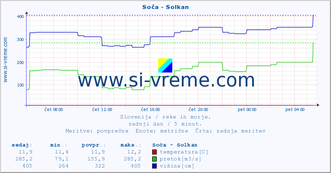 POVPREČJE :: Soča - Solkan :: temperatura | pretok | višina :: zadnji dan / 5 minut.