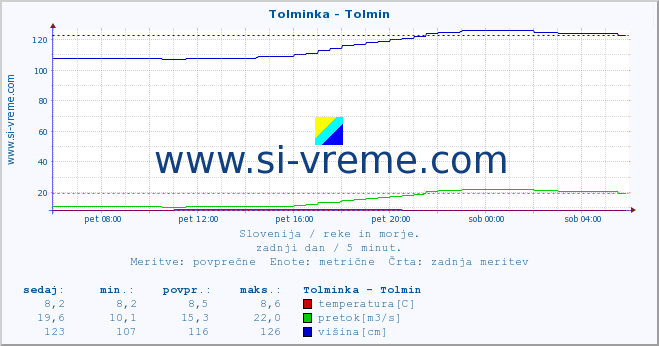 POVPREČJE :: Tolminka - Tolmin :: temperatura | pretok | višina :: zadnji dan / 5 minut.