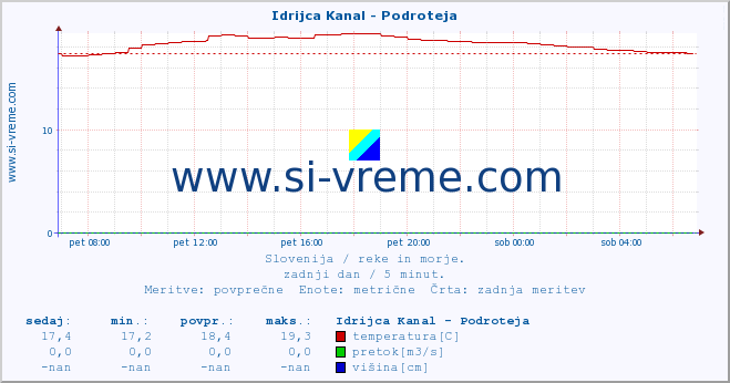 POVPREČJE :: Idrijca Kanal - Podroteja :: temperatura | pretok | višina :: zadnji dan / 5 minut.