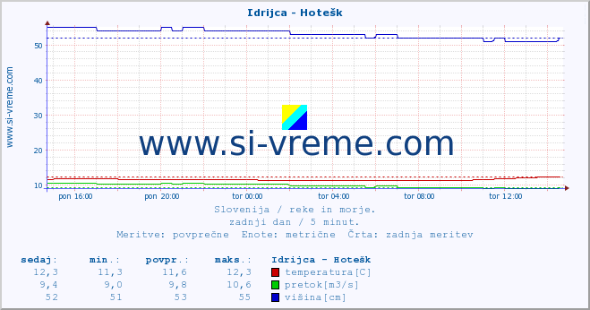 POVPREČJE :: Idrijca - Hotešk :: temperatura | pretok | višina :: zadnji dan / 5 minut.