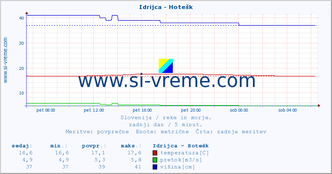 POVPREČJE :: Idrijca - Hotešk :: temperatura | pretok | višina :: zadnji dan / 5 minut.