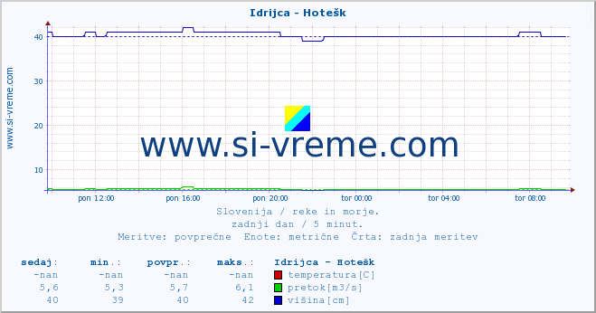 POVPREČJE :: Idrijca - Hotešk :: temperatura | pretok | višina :: zadnji dan / 5 minut.