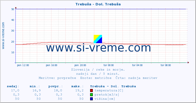 POVPREČJE :: Trebuša - Dol. Trebuša :: temperatura | pretok | višina :: zadnji dan / 5 minut.