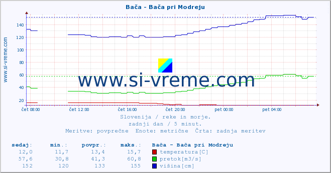 POVPREČJE :: Bača - Bača pri Modreju :: temperatura | pretok | višina :: zadnji dan / 5 minut.