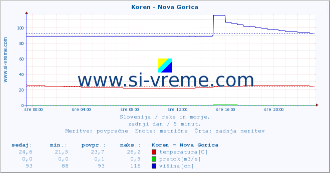 POVPREČJE :: Koren - Nova Gorica :: temperatura | pretok | višina :: zadnji dan / 5 minut.