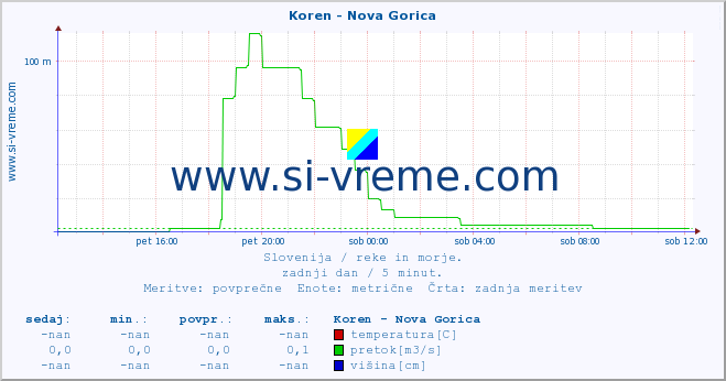 POVPREČJE :: Koren - Nova Gorica :: temperatura | pretok | višina :: zadnji dan / 5 minut.