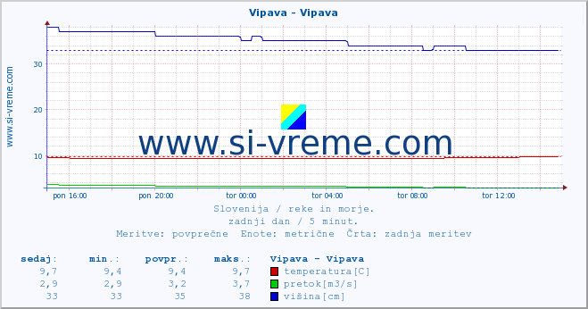 POVPREČJE :: Vipava - Vipava :: temperatura | pretok | višina :: zadnji dan / 5 minut.