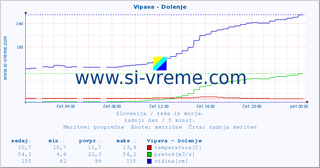 POVPREČJE :: Vipava - Dolenje :: temperatura | pretok | višina :: zadnji dan / 5 minut.