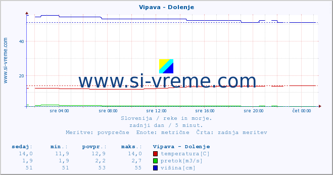 POVPREČJE :: Vipava - Dolenje :: temperatura | pretok | višina :: zadnji dan / 5 minut.