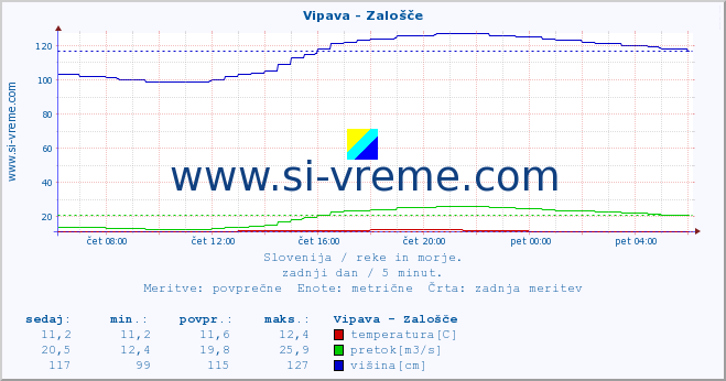 POVPREČJE :: Vipava - Zalošče :: temperatura | pretok | višina :: zadnji dan / 5 minut.