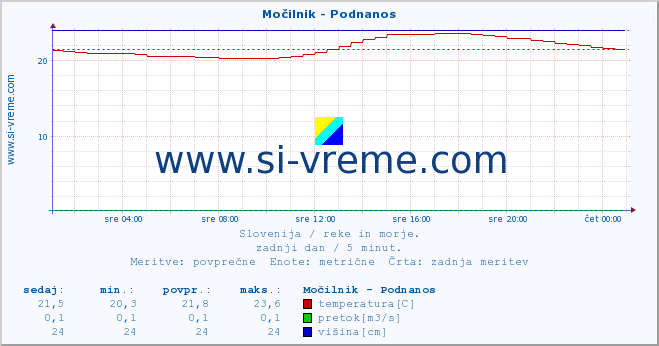 POVPREČJE :: Močilnik - Podnanos :: temperatura | pretok | višina :: zadnji dan / 5 minut.