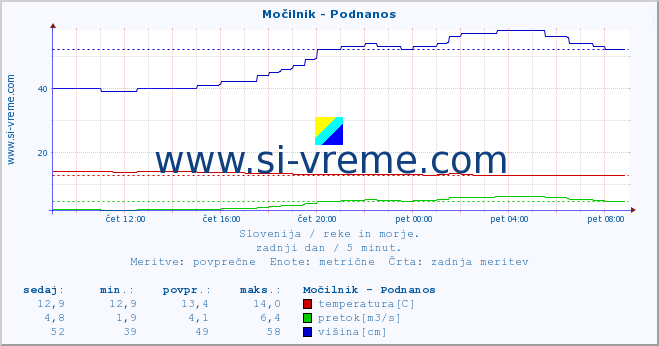 POVPREČJE :: Močilnik - Podnanos :: temperatura | pretok | višina :: zadnji dan / 5 minut.