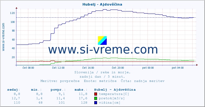 POVPREČJE :: Hubelj - Ajdovščina :: temperatura | pretok | višina :: zadnji dan / 5 minut.