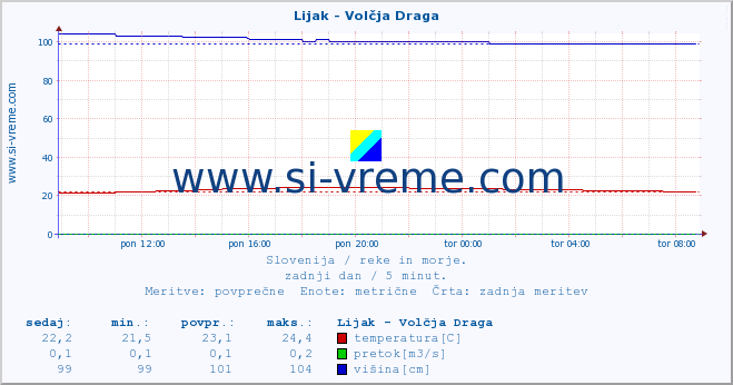 POVPREČJE :: Lijak - Volčja Draga :: temperatura | pretok | višina :: zadnji dan / 5 minut.