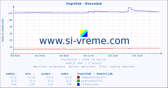 POVPREČJE :: Vogršček - Bezovljak :: temperatura | pretok | višina :: zadnji dan / 5 minut.