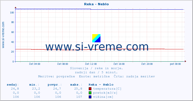 POVPREČJE :: Reka - Neblo :: temperatura | pretok | višina :: zadnji dan / 5 minut.