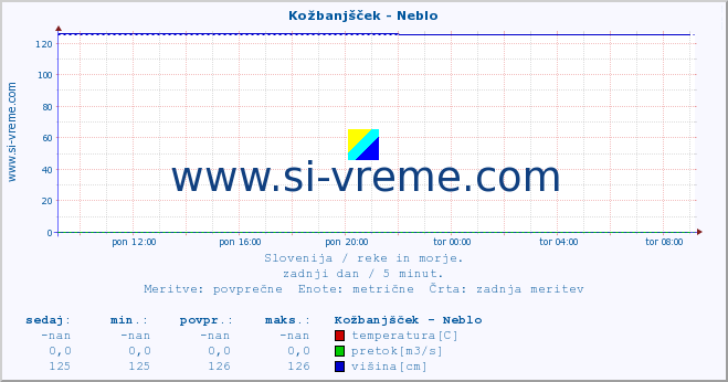 POVPREČJE :: Kožbanjšček - Neblo :: temperatura | pretok | višina :: zadnji dan / 5 minut.