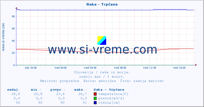 POVPREČJE :: Reka - Trpčane :: temperatura | pretok | višina :: zadnji dan / 5 minut.