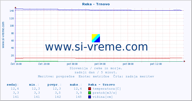 POVPREČJE :: Reka - Trnovo :: temperatura | pretok | višina :: zadnji dan / 5 minut.