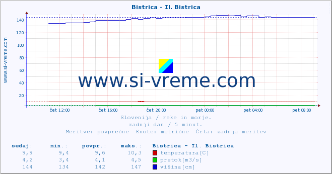 POVPREČJE :: Bistrica - Il. Bistrica :: temperatura | pretok | višina :: zadnji dan / 5 minut.