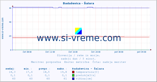 POVPREČJE :: Badaševica - Šalara :: temperatura | pretok | višina :: zadnji dan / 5 minut.