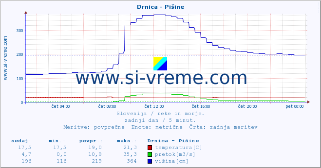 POVPREČJE :: Drnica - Pišine :: temperatura | pretok | višina :: zadnji dan / 5 minut.