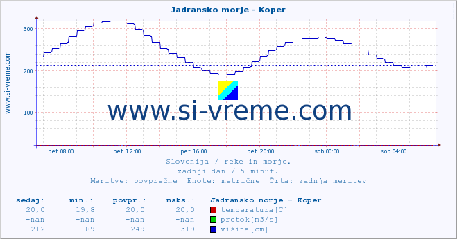 POVPREČJE :: Jadransko morje - Koper :: temperatura | pretok | višina :: zadnji dan / 5 minut.