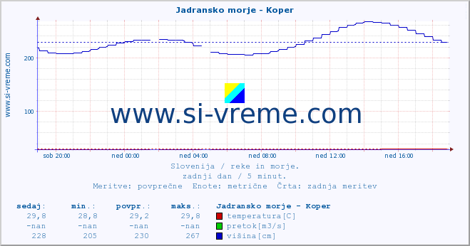 POVPREČJE :: Jadransko morje - Koper :: temperatura | pretok | višina :: zadnji dan / 5 minut.