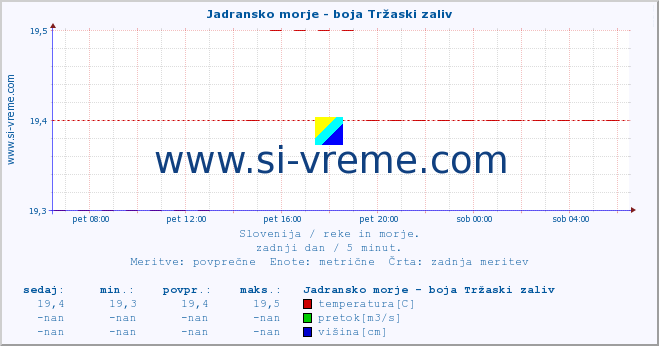 POVPREČJE :: Jadransko morje - boja Tržaski zaliv :: temperatura | pretok | višina :: zadnji dan / 5 minut.