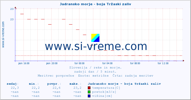 POVPREČJE :: Jadransko morje - boja Tržaski zaliv :: temperatura | pretok | višina :: zadnji dan / 5 minut.