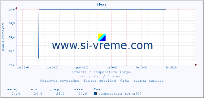 POVPREČJE :: Hvar :: temperatura morja :: zadnji dan / 5 minut.