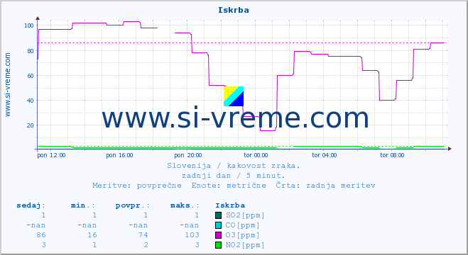 POVPREČJE :: Iskrba :: SO2 | CO | O3 | NO2 :: zadnji dan / 5 minut.