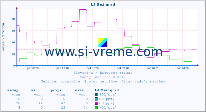 POVPREČJE :: LJ Bežigrad :: SO2 | CO | O3 | NO2 :: zadnji dan / 5 minut.