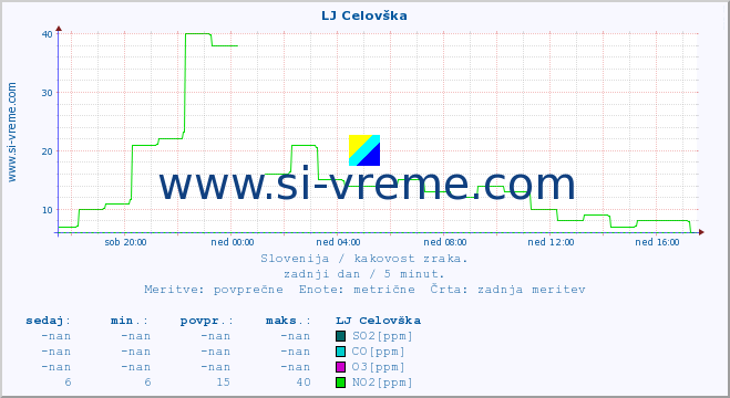 POVPREČJE :: LJ Celovška :: SO2 | CO | O3 | NO2 :: zadnji dan / 5 minut.