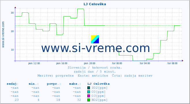 POVPREČJE :: LJ Celovška :: SO2 | CO | O3 | NO2 :: zadnji dan / 5 minut.