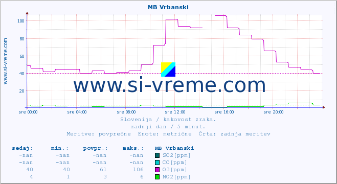 POVPREČJE :: MB Vrbanski :: SO2 | CO | O3 | NO2 :: zadnji dan / 5 minut.