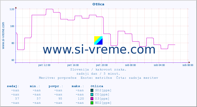 POVPREČJE :: Otlica :: SO2 | CO | O3 | NO2 :: zadnji dan / 5 minut.